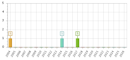 The chart showing 2004 series, 2005 series, 2006 series, 2007 series, 2008 series, 2009 series, 2010 series, 2011 series, 2012 series, 2013 series, 2014 series, 2015 series, 2016 series, 2017 series, 2018 series, 2019 series, 2020 series, 2021 series, 2022 series, 2023 series, 2024 series, 2025 series, 2026 series.