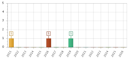 The chart showing 2011 series, 2012 series, 2013 series, 2014 series, 2015 series, 2016 series, 2017 series, 2018 series, 2019 series, 2020 series, 2021 series, 2022 series, 2023 series, 2024 series, 2025 series, 2026 series.