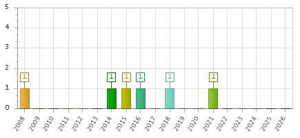 The chart showing 2008 series, 2009 series, 2010 series, 2011 series, 2012 series, 2013 series, 2014 series, 2015 series, 2016 series, 2017 series, 2018 series, 2019 series, 2020 series, 2021 series, 2022 series, 2023 series, 2024 series, 2025 series, 2026 series.