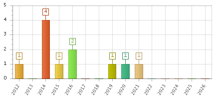 The chart showing 2012 series, 2013 series, 2014 series, 2015 series, 2016 series, 2017 series, 2018 series, 2019 series, 2020 series, 2021 series, 2022 series, 2023 series, 2024 series, 2025 series, 2026 series.