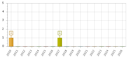The chart showing 2010 series, 2011 series, 2012 series, 2013 series, 2014 series, 2015 series, 2016 series, 2017 series, 2018 series, 2019 series, 2020 series, 2021 series, 2022 series, 2023 series, 2024 series, 2025 series, 2026 series.