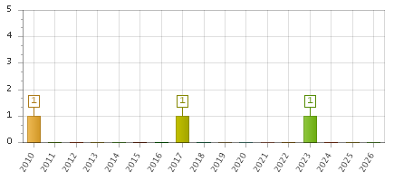 The chart showing 2010 series, 2011 series, 2012 series, 2013 series, 2014 series, 2015 series, 2016 series, 2017 series, 2018 series, 2019 series, 2020 series, 2021 series, 2022 series, 2023 series, 2024 series, 2025 series, 2026 series.