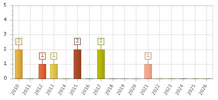 The chart showing 2010 series, 2011 series, 2012 series, 2013 series, 2014 series, 2015 series, 2016 series, 2017 series, 2018 series, 2019 series, 2020 series, 2021 series, 2022 series, 2023 series, 2024 series, 2025 series, 2026 series.