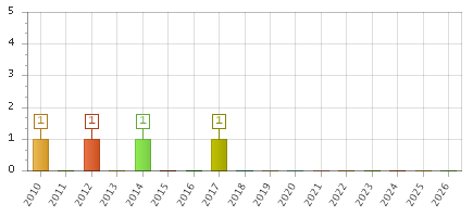 The chart showing 2010 series, 2011 series, 2012 series, 2013 series, 2014 series, 2015 series, 2016 series, 2017 series, 2018 series, 2019 series, 2020 series, 2021 series, 2022 series, 2023 series, 2024 series, 2025 series, 2026 series.