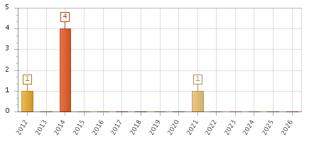The chart showing 2012 series, 2013 series, 2014 series, 2015 series, 2016 series, 2017 series, 2018 series, 2019 series, 2020 series, 2021 series, 2022 series, 2023 series, 2024 series, 2025 series, 2026 series.