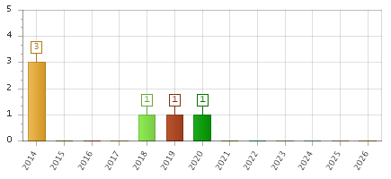 The chart showing 2014 series, 2015 series, 2016 series, 2017 series, 2018 series, 2019 series, 2020 series, 2021 series, 2022 series, 2023 series, 2024 series, 2025 series, 2026 series.