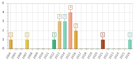 The chart showing 2004 series, 2005 series, 2006 series, 2007 series, 2008 series, 2009 series, 2010 series, 2011 series, 2012 series, 2013 series, 2014 series, 2015 series, 2016 series, 2017 series, 2018 series, 2019 series, 2020 series, 2021 series, 2022 series, 2023 series, 2024 series, 2025 series, 2026 series.