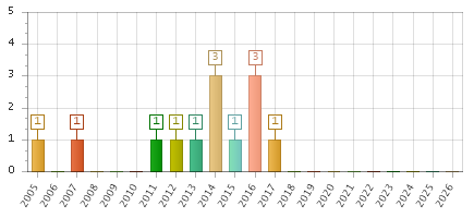 The chart showing 2005 series, 2006 series, 2007 series, 2008 series, 2009 series, 2010 series, 2011 series, 2012 series, 2013 series, 2014 series, 2015 series, 2016 series, 2017 series, 2018 series, 2019 series, 2020 series, 2021 series, 2022 series, 2023 series, 2024 series, 2025 series, 2026 series.