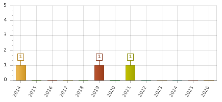 The chart showing 2014 series, 2015 series, 2016 series, 2017 series, 2018 series, 2019 series, 2020 series, 2021 series, 2022 series, 2023 series, 2024 series, 2025 series, 2026 series.