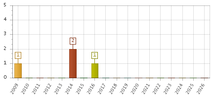 The chart showing 2009 series, 2010 series, 2011 series, 2012 series, 2013 series, 2014 series, 2015 series, 2016 series, 2017 series, 2018 series, 2019 series, 2020 series, 2021 series, 2022 series, 2023 series, 2024 series, 2025 series, 2026 series.