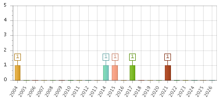 The chart showing 2004 series, 2005 series, 2006 series, 2007 series, 2008 series, 2009 series, 2010 series, 2011 series, 2012 series, 2013 series, 2014 series, 2015 series, 2016 series, 2017 series, 2018 series, 2019 series, 2020 series, 2021 series, 2022 series, 2023 series, 2024 series, 2025 series, 2026 series.