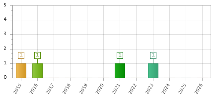 The chart showing 2015 series, 2016 series, 2017 series, 2018 series, 2019 series, 2020 series, 2021 series, 2022 series, 2023 series, 2024 series, 2025 series, 2026 series.