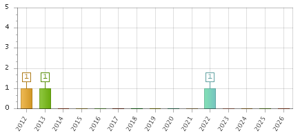 The chart showing 2012 series, 2013 series, 2014 series, 2015 series, 2016 series, 2017 series, 2018 series, 2019 series, 2020 series, 2021 series, 2022 series, 2023 series, 2024 series, 2025 series, 2026 series.