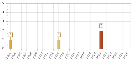 The chart showing 2004 series, 2005 series, 2006 series, 2007 series, 2008 series, 2009 series, 2010 series, 2011 series, 2012 series, 2013 series, 2014 series, 2015 series, 2016 series, 2017 series, 2018 series, 2019 series, 2020 series, 2021 series, 2022 series, 2023 series, 2024 series, 2025 series, 2026 series.