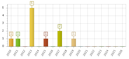 The chart showing 2010 series, 2011 series, 2012 series, 2013 series, 2014 series, 2015 series, 2016 series, 2017 series, 2018 series, 2019 series, 2020 series, 2021 series, 2022 series, 2023 series, 2024 series, 2025 series, 2026 series.