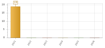 The chart showing 2021 series, 2022 series, 2023 series, 2024 series, 2025 series, 2026 series.