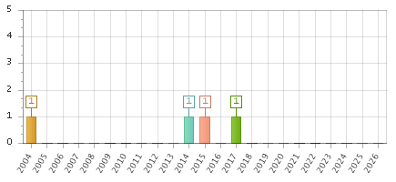 The chart showing 2004 series, 2005 series, 2006 series, 2007 series, 2008 series, 2009 series, 2010 series, 2011 series, 2012 series, 2013 series, 2014 series, 2015 series, 2016 series, 2017 series, 2018 series, 2019 series, 2020 series, 2021 series, 2022 series, 2023 series, 2024 series, 2025 series, 2026 series.