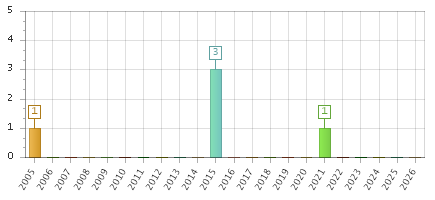 The chart showing 2005 series, 2006 series, 2007 series, 2008 series, 2009 series, 2010 series, 2011 series, 2012 series, 2013 series, 2014 series, 2015 series, 2016 series, 2017 series, 2018 series, 2019 series, 2020 series, 2021 series, 2022 series, 2023 series, 2024 series, 2025 series, 2026 series.