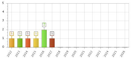 The chart showing 2012 series, 2013 series, 2014 series, 2015 series, 2016 series, 2017 series, 2018 series, 2019 series, 2020 series, 2021 series, 2022 series, 2023 series, 2024 series, 2025 series, 2026 series.