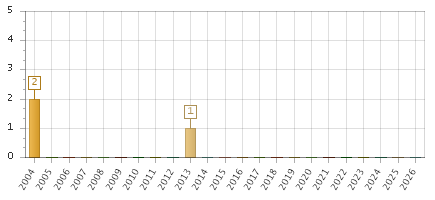 The chart showing 2004 series, 2005 series, 2006 series, 2007 series, 2008 series, 2009 series, 2010 series, 2011 series, 2012 series, 2013 series, 2014 series, 2015 series, 2016 series, 2017 series, 2018 series, 2019 series, 2020 series, 2021 series, 2022 series, 2023 series, 2024 series, 2025 series, 2026 series.