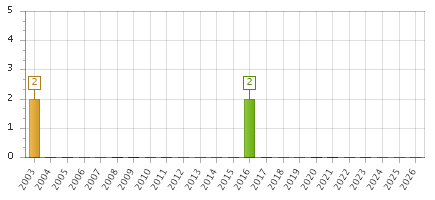 The chart showing 2003 series, 2004 series, 2005 series, 2006 series, 2007 series, 2008 series, 2009 series, 2010 series, 2011 series, 2012 series, 2013 series, 2014 series, 2015 series, 2016 series, 2017 series, 2018 series, 2019 series, 2020 series, 2021 series, 2022 series, 2023 series, 2024 series, 2025 series, 2026 series.