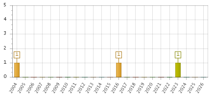 The chart showing 2004 series, 2005 series, 2006 series, 2007 series, 2008 series, 2009 series, 2010 series, 2011 series, 2012 series, 2013 series, 2014 series, 2015 series, 2016 series, 2017 series, 2018 series, 2019 series, 2020 series, 2021 series, 2022 series, 2023 series, 2024 series, 2025 series, 2026 series.