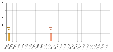 The chart showing 2000 series, 2001 series, 2002 series, 2003 series, 2004 series, 2005 series, 2006 series, 2007 series, 2008 series, 2009 series, 2010 series, 2011 series, 2012 series, 2013 series, 2014 series, 2015 series, 2016 series, 2017 series, 2018 series, 2019 series, 2020 series, 2021 series, 2022 series, 2023 series, 2024 series, 2025 series, 2026 series.