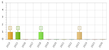 The chart showing 2014 series, 2015 series, 2016 series, 2017 series, 2018 series, 2019 series, 2020 series, 2021 series, 2022 series, 2023 series, 2024 series, 2025 series, 2026 series.