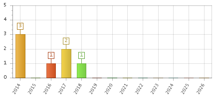 The chart showing 2014 series, 2015 series, 2016 series, 2017 series, 2018 series, 2019 series, 2020 series, 2021 series, 2022 series, 2023 series, 2024 series, 2025 series, 2026 series.