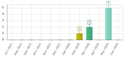 The chart showing Jul-2025 series, Aug-2025 series, Sep-2025 series, Oct-2025 series, Nov-2025 series, Dec-2025 series, Jan-2026 series, Feb-2026 series, Mar-2026 series, Apr-2026 series, May-2026 series, Jun-2026 series.
