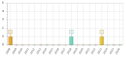 The chart showing 2008 series, 2009 series, 2010 series, 2011 series, 2012 series, 2013 series, 2014 series, 2015 series, 2016 series, 2017 series, 2018 series, 2019 series, 2020 series, 2021 series, 2022 series, 2023 series, 2024 series, 2025 series, 2026 series.