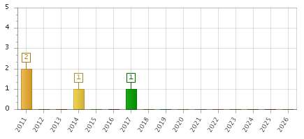 The chart showing 2011 series, 2012 series, 2013 series, 2014 series, 2015 series, 2016 series, 2017 series, 2018 series, 2019 series, 2020 series, 2021 series, 2022 series, 2023 series, 2024 series, 2025 series, 2026 series.
