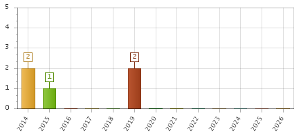 The chart showing 2014 series, 2015 series, 2016 series, 2017 series, 2018 series, 2019 series, 2020 series, 2021 series, 2022 series, 2023 series, 2024 series, 2025 series, 2026 series.