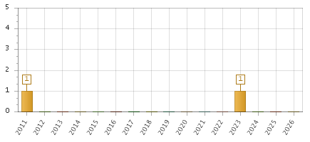 The chart showing 2011 series, 2012 series, 2013 series, 2014 series, 2015 series, 2016 series, 2017 series, 2018 series, 2019 series, 2020 series, 2021 series, 2022 series, 2023 series, 2024 series, 2025 series, 2026 series.