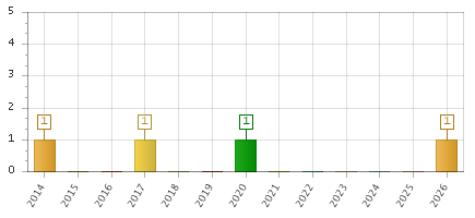 The chart showing 2014 series, 2015 series, 2016 series, 2017 series, 2018 series, 2019 series, 2020 series, 2021 series, 2022 series, 2023 series, 2024 series, 2025 series, 2026 series.