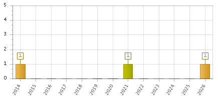 The chart showing 2014 series, 2015 series, 2016 series, 2017 series, 2018 series, 2019 series, 2020 series, 2021 series, 2022 series, 2023 series, 2024 series, 2025 series, 2026 series.