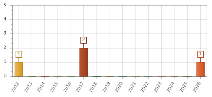 The chart showing 2012 series, 2013 series, 2014 series, 2015 series, 2016 series, 2017 series, 2018 series, 2019 series, 2020 series, 2021 series, 2022 series, 2023 series, 2024 series, 2025 series, 2026 series.