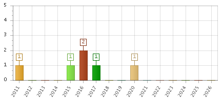 The chart showing 2011 series, 2012 series, 2013 series, 2014 series, 2015 series, 2016 series, 2017 series, 2018 series, 2019 series, 2020 series, 2021 series, 2022 series, 2023 series, 2024 series, 2025 series, 2026 series.