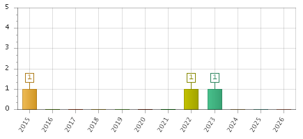 The chart showing 2015 series, 2016 series, 2017 series, 2018 series, 2019 series, 2020 series, 2021 series, 2022 series, 2023 series, 2024 series, 2025 series, 2026 series.