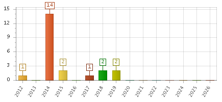 The chart showing 2012 series, 2013 series, 2014 series, 2015 series, 2016 series, 2017 series, 2018 series, 2019 series, 2020 series, 2021 series, 2022 series, 2023 series, 2024 series, 2025 series, 2026 series.