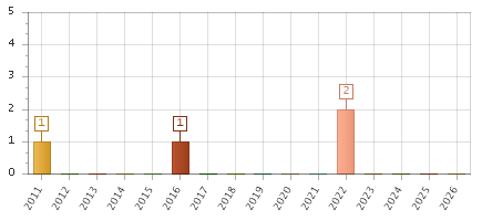 The chart showing 2011 series, 2012 series, 2013 series, 2014 series, 2015 series, 2016 series, 2017 series, 2018 series, 2019 series, 2020 series, 2021 series, 2022 series, 2023 series, 2024 series, 2025 series, 2026 series.