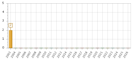 The chart showing 2003 series, 2004 series, 2005 series, 2006 series, 2007 series, 2008 series, 2009 series, 2010 series, 2011 series, 2012 series, 2013 series, 2014 series, 2015 series, 2016 series, 2017 series, 2018 series, 2019 series, 2020 series, 2021 series, 2022 series, 2023 series, 2024 series, 2025 series, 2026 series.