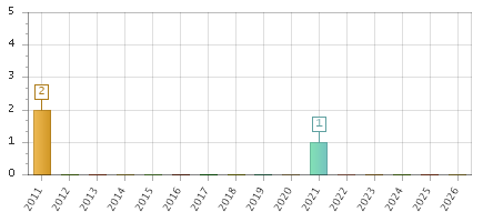 The chart showing 2011 series, 2012 series, 2013 series, 2014 series, 2015 series, 2016 series, 2017 series, 2018 series, 2019 series, 2020 series, 2021 series, 2022 series, 2023 series, 2024 series, 2025 series, 2026 series.