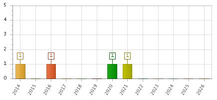 The chart showing 2014 series, 2015 series, 2016 series, 2017 series, 2018 series, 2019 series, 2020 series, 2021 series, 2022 series, 2023 series, 2024 series, 2025 series, 2026 series.