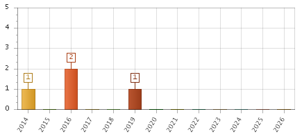 The chart showing 2014 series, 2015 series, 2016 series, 2017 series, 2018 series, 2019 series, 2020 series, 2021 series, 2022 series, 2023 series, 2024 series, 2025 series, 2026 series.