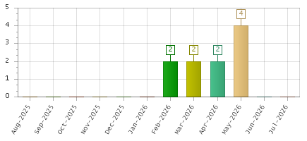 The chart showing Aug-2025 series, Sep-2025 series, Oct-2025 series, Nov-2025 series, Dec-2025 series, Jan-2026 series, Feb-2026 series, Mar-2026 series, Apr-2026 series, May-2026 series, Jun-2026 series, Jul-2026 series.