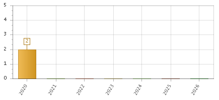 The chart showing 2020 series, 2021 series, 2022 series, 2023 series, 2024 series, 2025 series, 2026 series.