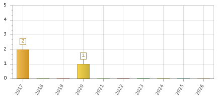 The chart showing 2017 series, 2018 series, 2019 series, 2020 series, 2021 series, 2022 series, 2023 series, 2024 series, 2025 series, 2026 series.