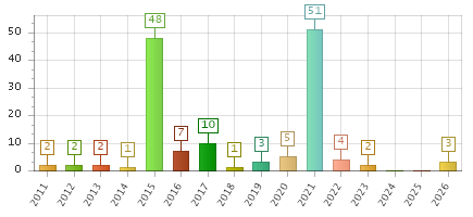 The chart showing 2011 series, 2012 series, 2013 series, 2014 series, 2015 series, 2016 series, 2017 series, 2018 series, 2019 series, 2020 series, 2021 series, 2022 series, 2023 series, 2024 series, 2025 series, 2026 series.
