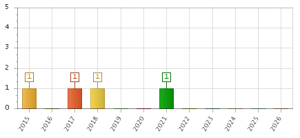 The chart showing 2015 series, 2016 series, 2017 series, 2018 series, 2019 series, 2020 series, 2021 series, 2022 series, 2023 series, 2024 series, 2025 series, 2026 series.